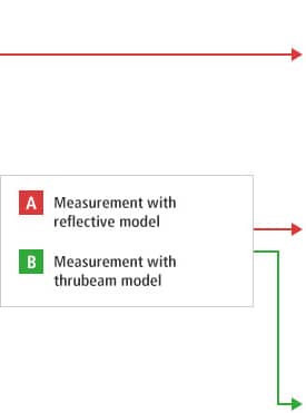 B-A- Measurement with reflective model B-B- Measurement with thrubeam model