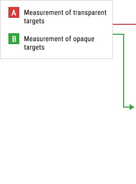 A- Measurement of transparent targets B- Measurement of opaque targets