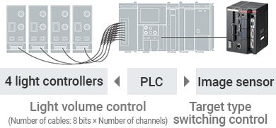 PLC | [4 light controllers] Light volume control (Number of cables: 8 bits × Number of channels) / [Image sensor] Target type switching control