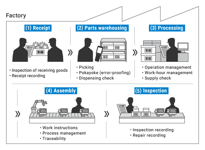 Typical Processes and Manufacturing Flow