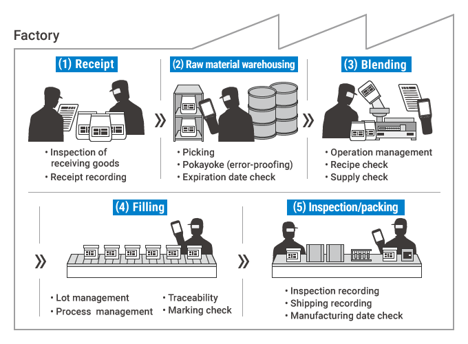 Typical Processes and Manufacturing Flow