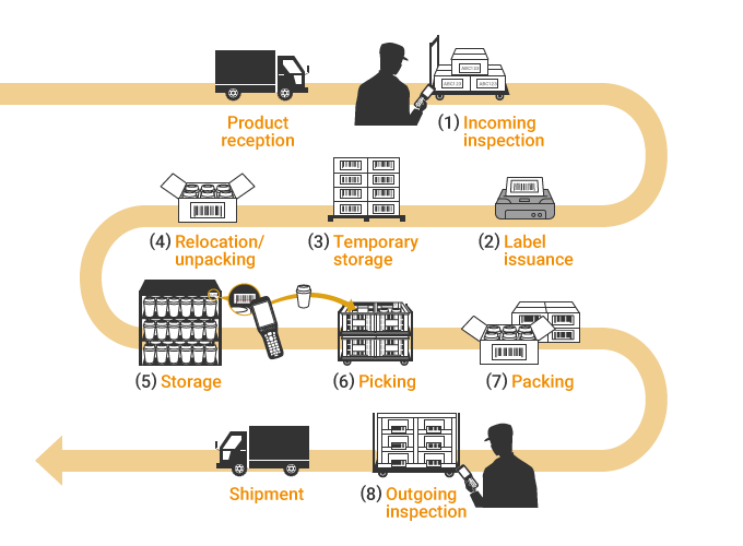 Typical Processes and Manufacturing Flow (Warehouses/Distribution Centres)