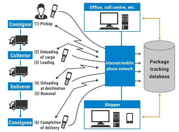 Typical Processes and Manufacturing Flow (Package Transportation)