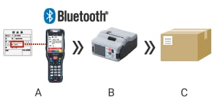 Improvement: Just scan the serial number to easily enter it into the system.