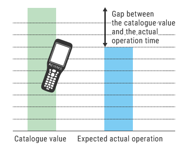 Continuous usage time