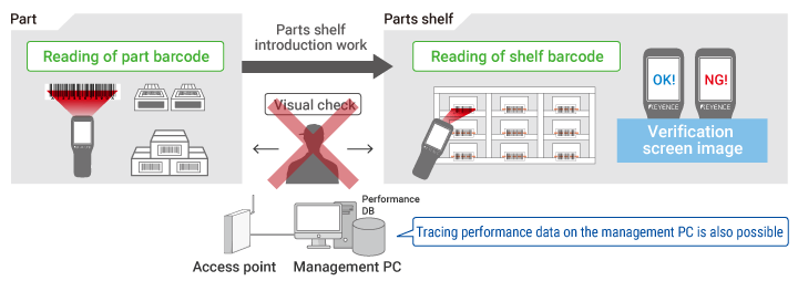 Shelfing pokayoke (error-proofing) when stocking/restocking parts