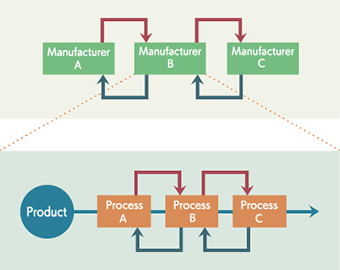 Chain traceability | internal traceability