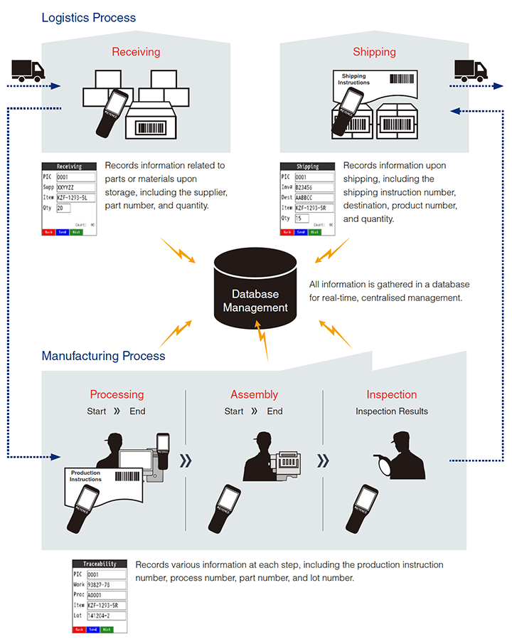 Image of traceability using handheld mobile computers