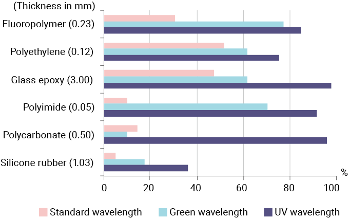 Utilising laser wavelengths for high-quality processing