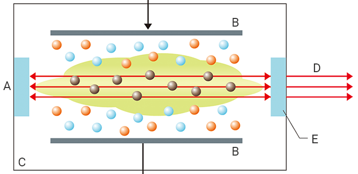 Mechanism and Characteristics of CO2 Laser