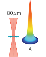 Thin laser model