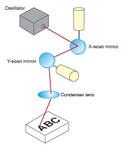 Scanning
