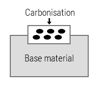 Carbonisation
