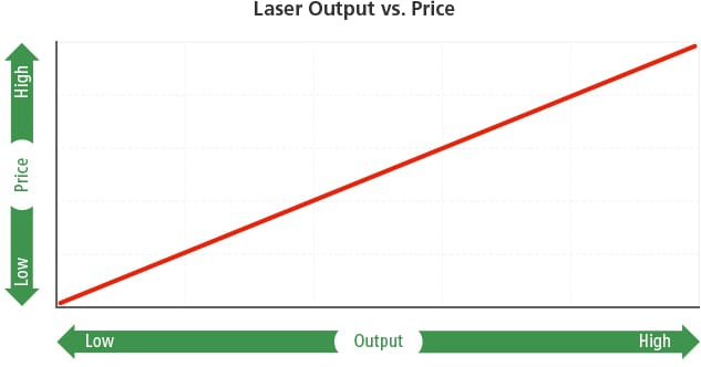 Laser Output vs. Price