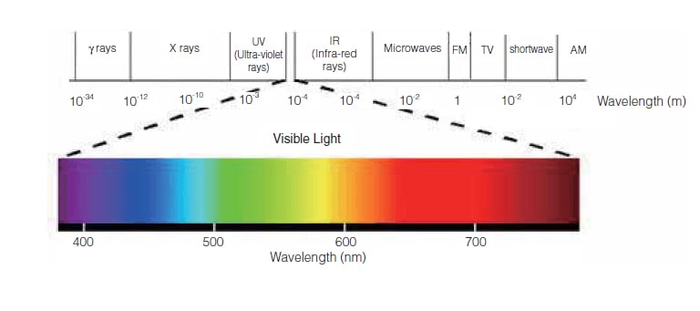 What is Visible Light?