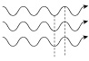 The peaks and troughs are aligned.