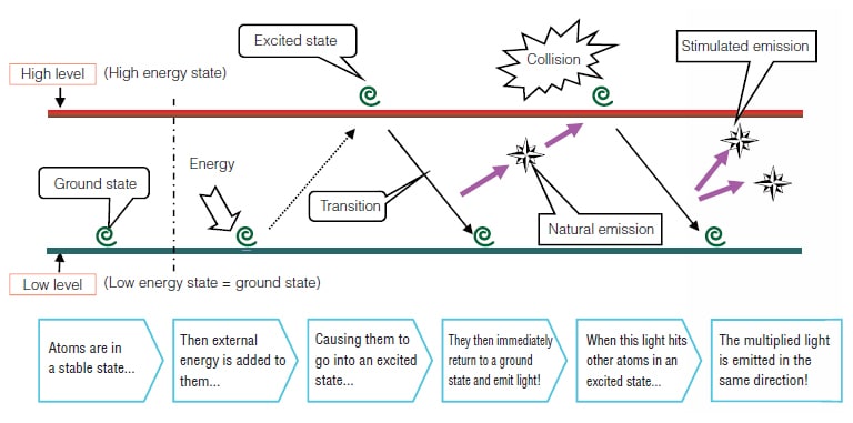 Laser Principles