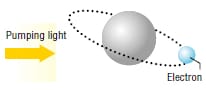 Atom in its ground state