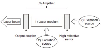 Three laser elements