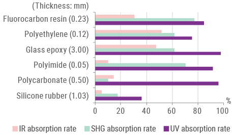 Absorption rates for various resin materials