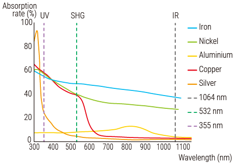 Light absorption rate for metal