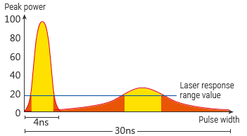 Typical characteristics of 1064 nm wavelength range lasers