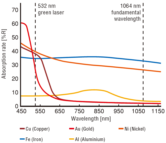 Absorption rate for metals