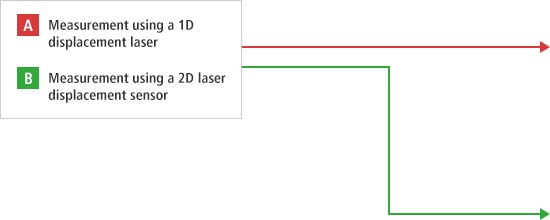 A- Measurement using a 1D displacement laser B- Measurement using a 2D laser displacement sensor