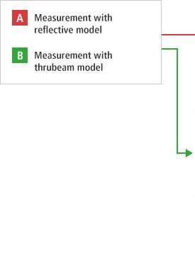 A- Measurement with reflective model B- Measurement with thrubeam model