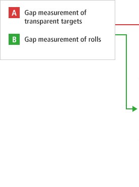 A- Gap measurement of transparent targets B- Gap measurement of rolls