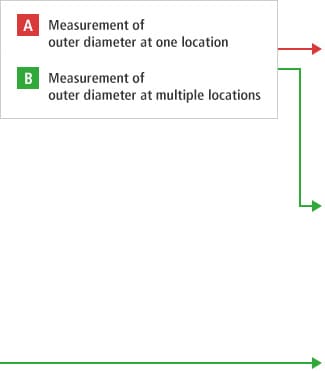 A-A- Measurement of outer diameter at one location A-B- Measurement of outer diameter at multiple locations