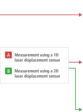 B-A- Measurement using a 1D laser displacement sensor B-B- Measurement using a 2D laser displacement sensor