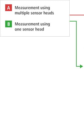 A- Measurement using multiple sensor heads B- Measurement using one sensor head