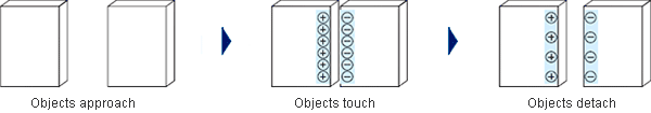 Contact Static Buildup