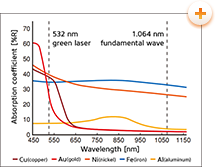 Laser light absorption coefficient of metal
