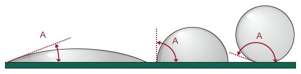 What is wettability?