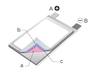 A: Positive electrode terminal B: Negative electrode terminal a: Positive electrode b: Negative electrode c: Separator