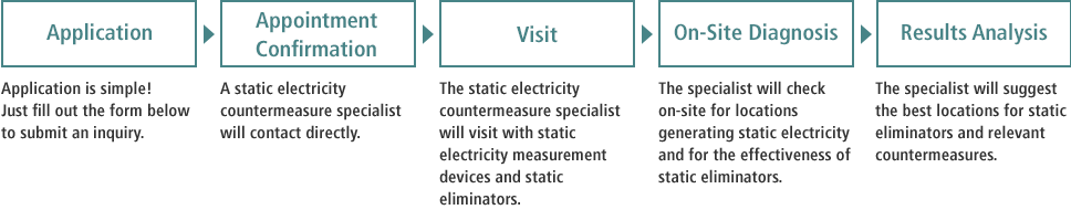 [Application]Application is simple! Just fill out the form below to submit an inquiry. / [Appointment Confirmation]A static electricity countermeasure specialist will contact directly. / [Visit]The static electricity countermeasure specialist will visit with static electricity measurement devices and static eliminators. / [On-Site Diagnosis]The specialist will check on-site for locations generating static electricity and for the effectiveness of static eliminators. / [Results Analysis]The specialist will suggest the best locations for static eliminators and relevant countermeasures.